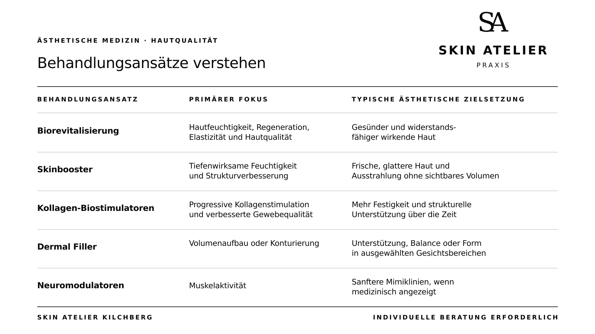 Vergleichstabelle von Skin Atelier Kilchberg: Biorevitalisierung, Skinbooster, Kollagen-Biostimulatoren, Dermal Filler und Neuromodulatoren mit ihrem primären Fokus und der jeweiligen ästhetischen Zielsetzung.
